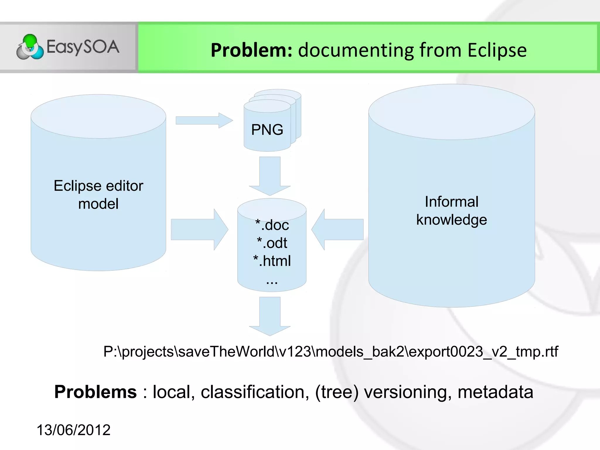 Problem: documenting from Eclipse


                               PNG
                              PNG
                             PNG


  Eclipse editor
      model                                          Informal
                             *.doc                  knowledge
                              *.odt
                             *.html
                                ...



         P:projectssaveTheWorldv123models_bak2export0023_v2_tmp.rtf

  Problems : local, classification, (tree) versioning, metadata

13/06/2012
 