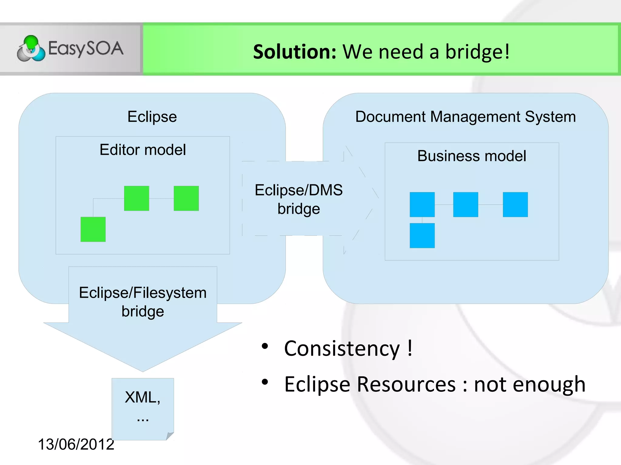 Solution: We need a bridge!

             Eclipse                    Document Management System

        Editor model                           Business model

                          Eclipse/DMS
                             bridge




     Eclipse/Filesystem
           bridge

                          • Consistency !
                          • Eclipse Resources : not enough
             XML,
              ...
13/06/2012
 