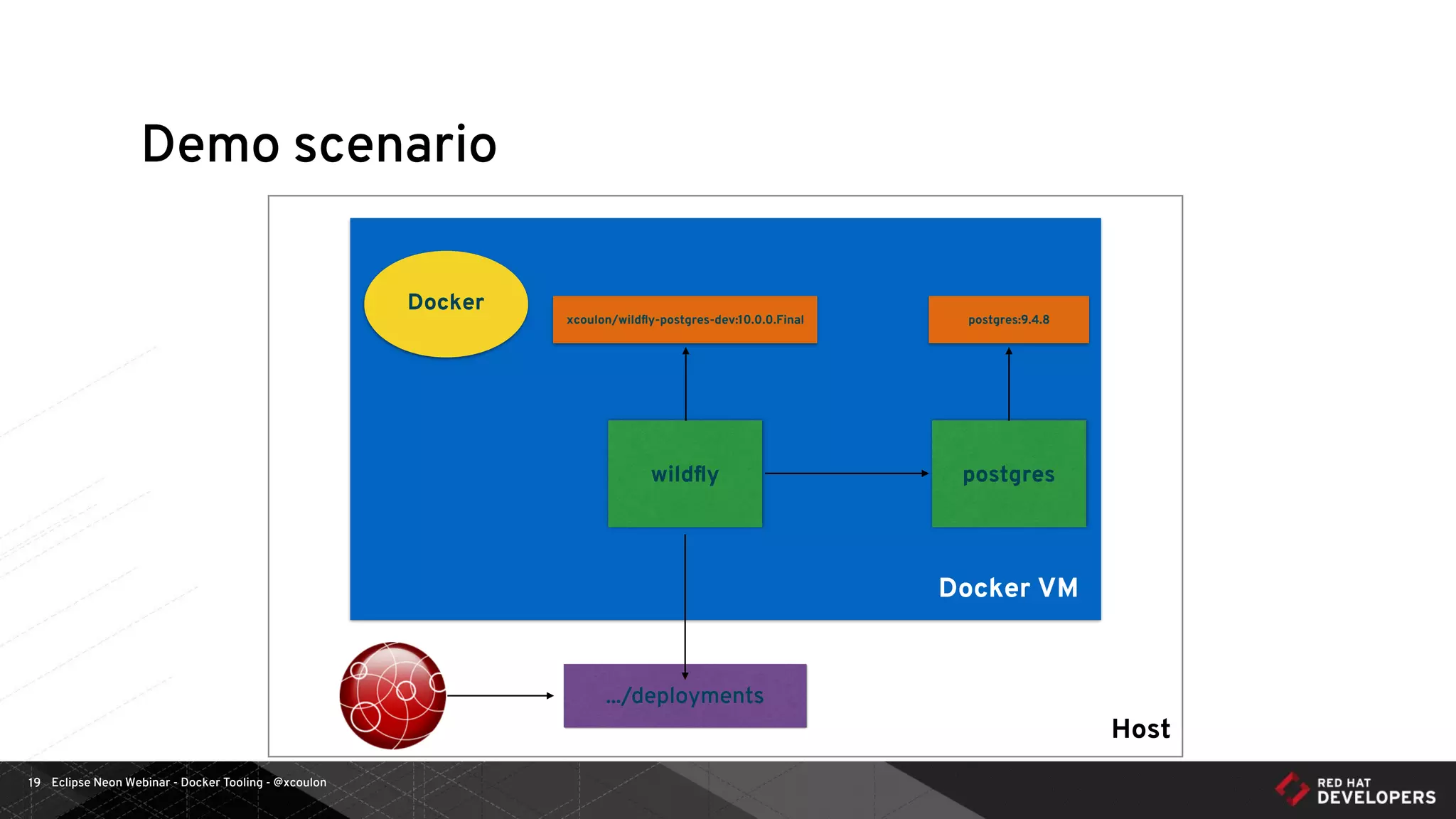 Eclipse Neon Webinar - Docker Tooling - @xcoulon19
Docker VM
Docker
Demo scenario
wildﬂy postgres
xcoulon/wildﬂy-postgres-dev:10.0.0.Final
.../deployments
Host
postgres:9.4.8
 