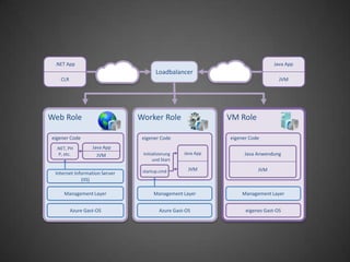 .NET App                                                                      Java App
                                      Loadbalancer
   CLR                                                                           JVM




Web Role                       Worker Role                   VM Role

eigener Code                    eigener Code                 eigener Code
 .NET, PH         Java App
  P, etc.           JVM         Initialisierung   Java App        Java Anwendung
                                     und Start

                                startup.cmd         JVM                 JVM
 Internet Information Server
             (IIS)

     Management Layer                Management Layer            Management Layer


         Azure Gast-OS                  Azure Gast-OS              eigenes Gast-OS
 