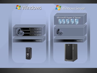 Memory Management

 Device Management

Process Management



         Hypervisor   Hypervisor
 