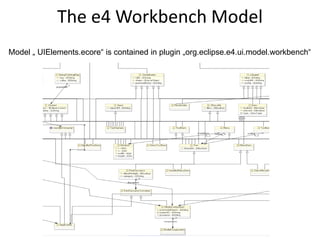 The e4 Workbench ModelModel „ UIElements.ecore“ is contained in plugin „org.eclipse.e4.ui.model.workbench“
