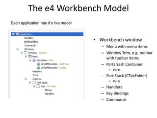 The e4 Workbench ModelEach application has it‘s live modelWorkbench window Menu with menu items Window Trim, e.g. toolbar with toolbar items Parts Sash ContainerPartsPart Stack (CTabFolder)PartsHandlersKey BindingsCommands