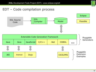 EDT – Code compilation process Java EGL Source Code EGL Compiler Model  Extensible Code Generation Framework Java JavaScript  C/C++ .Net … Pluggable Generators Eclipse JEE Dojo Pluggable Extension Examples Possible Android COBOL CICS/IMS 