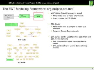 The EDT Modeling Framework: org.eclipse.edt.mof MOF (Meta Object Framework) Model Meta model used to create other models Used to create the EGL Model EGL Model Meta model used by compiler to create EGL elements Program, Record, Expression, etc EGL syntax can be used to define both MOF and EGL model elements EGL Compiler can create instances of either model EGL can therefore be used to define arbitrary models MOF Model EGL Model 