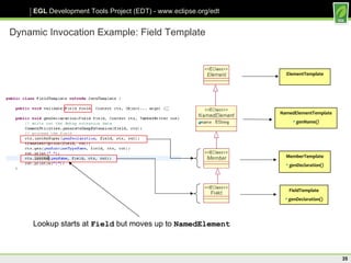 Dynamic Invocation Example: Field Template Lookup starts at  Field  but moves up to  NamedElement FieldTemplate genDeclaration () MemberTemplate genDeclaration () NamedElementTemplate genName() ElementTemplate 