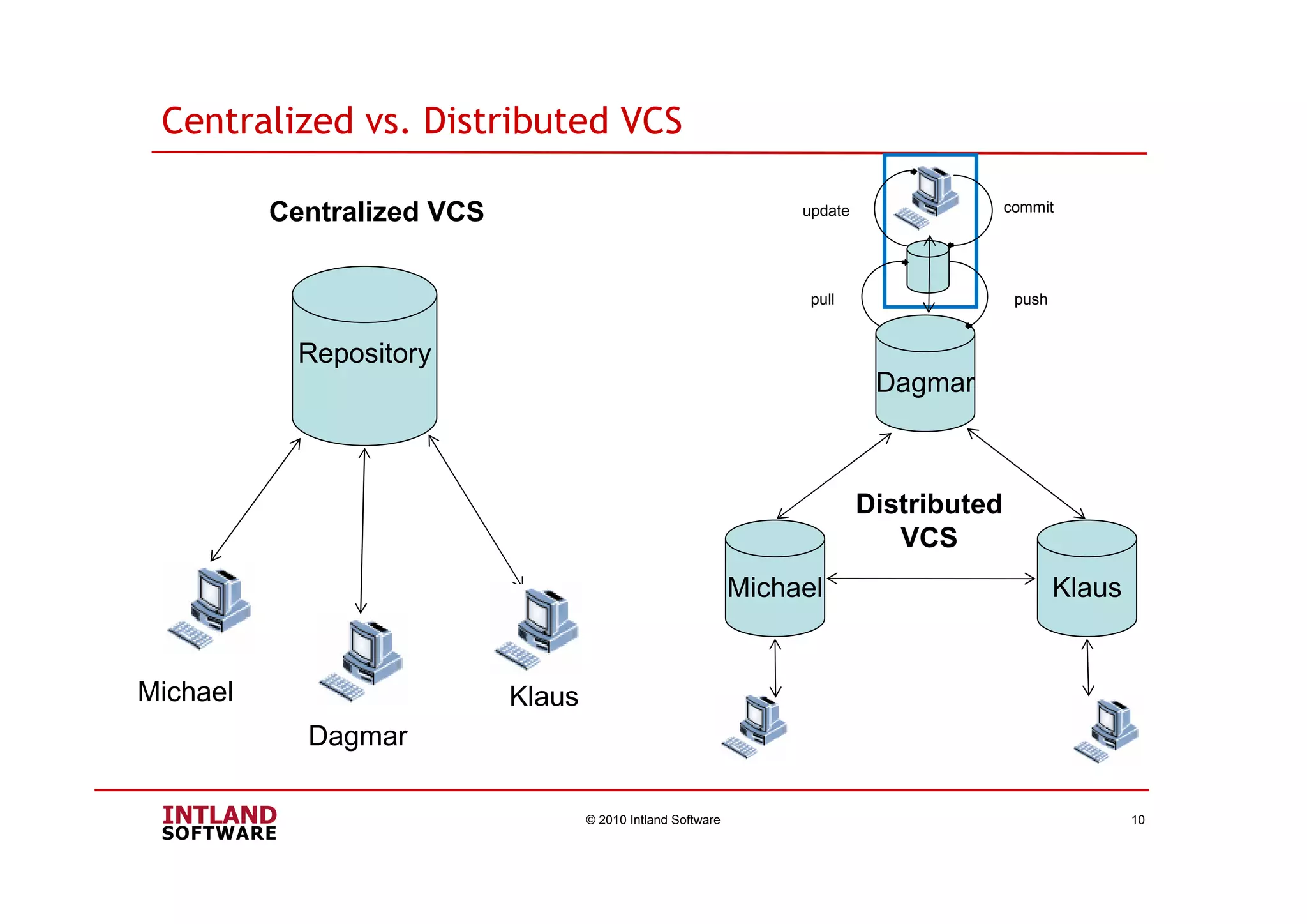 Centralized vs. Distributed VCS
© 2010 Intland Software 10
Repository
Michael
Dagmar
Klaus
Dagmar
KlausMichael
Distributed
VCS
commitupdate
pushpull
Centralized VCS
 