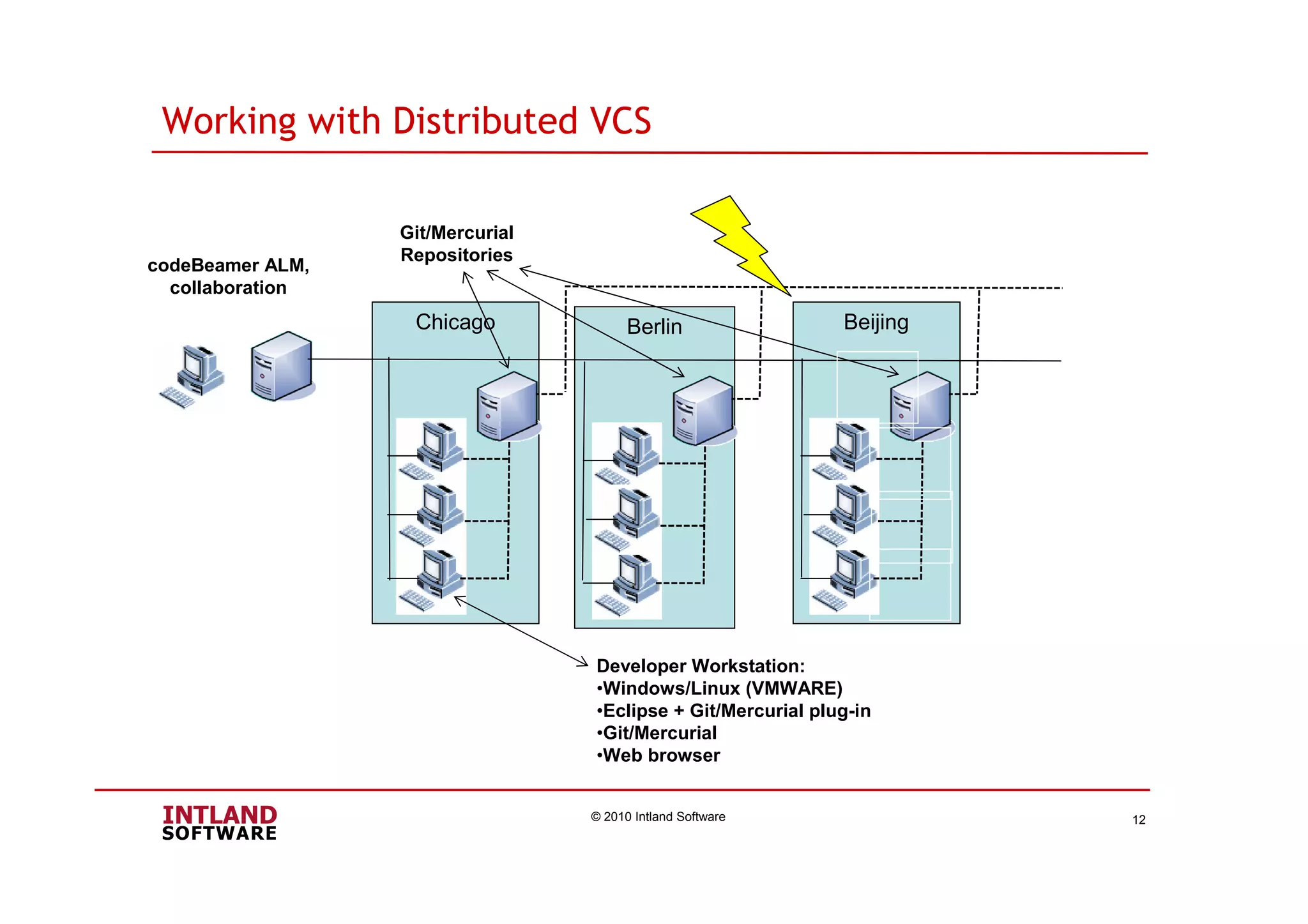 Chicago
Working with Distributed VCS
© 2010 Intland Software 12
codeBeamer ALM,
collaboration
Berlin Beijing
Git/Mercurial
Repositories
Developer Workstation:
•Windows/Linux (VMWARE)
•Eclipse + Git/Mercurial plug-in
•Git/Mercurial
•Web browser
 