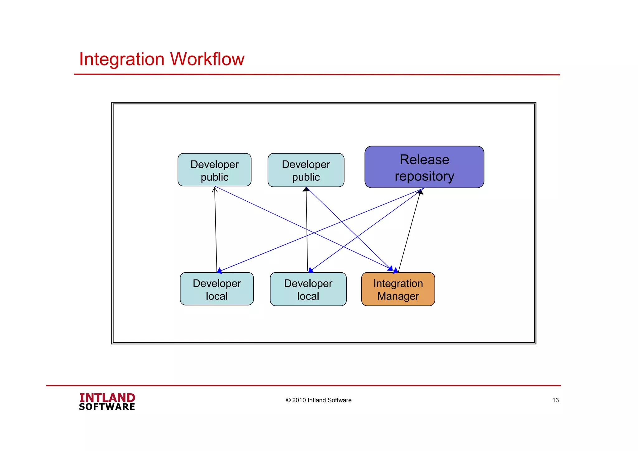 Integration Workflow
© 2010 Intland Software 13
Release
repository
Developer
local
Developer
local
Integration
Manager
Developer
public
Developer
public
 