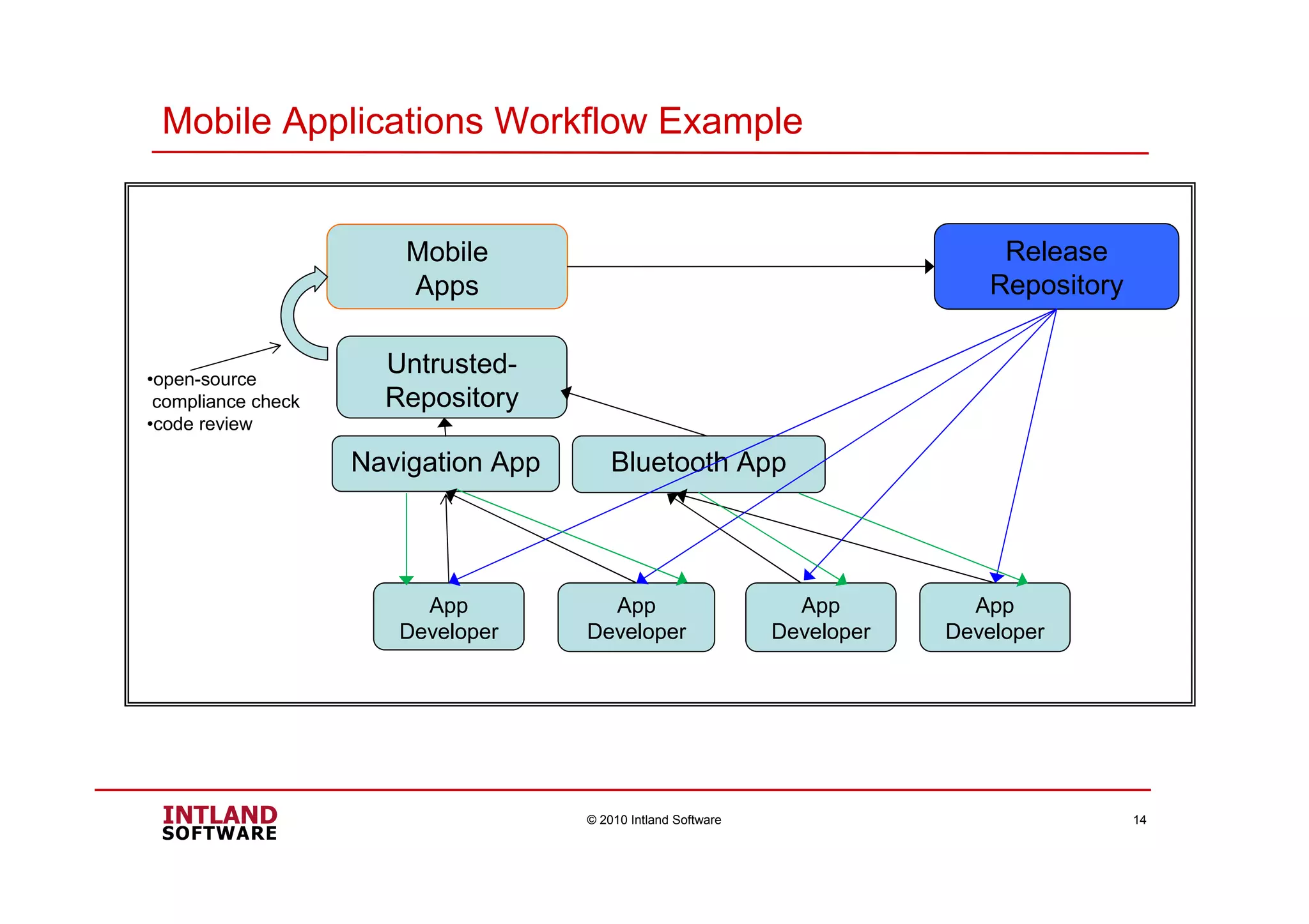 Mobile Applications Workflow Example
© 2010 Intland Software 14
Untrusted-
Repository
Release
Repository
Mobile
Apps
Bluetooth AppNavigation App
App
Developer
App
Developer
App
Developer
App
Developer
•open-source
compliance check
•code review
 