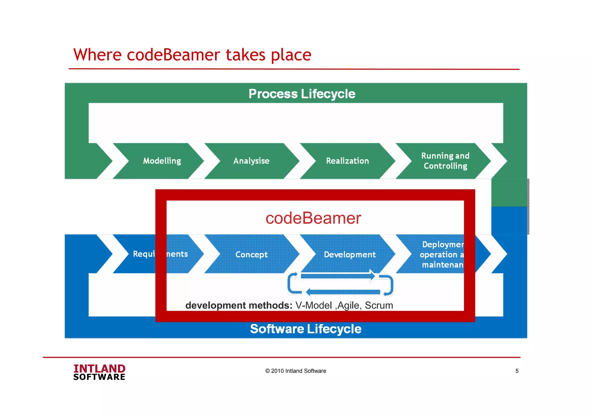 Where codeBeamer takes place
© 2010 Intland Software 5
development methods: V-Model ,Agile, Scrum
codeBeamer
 