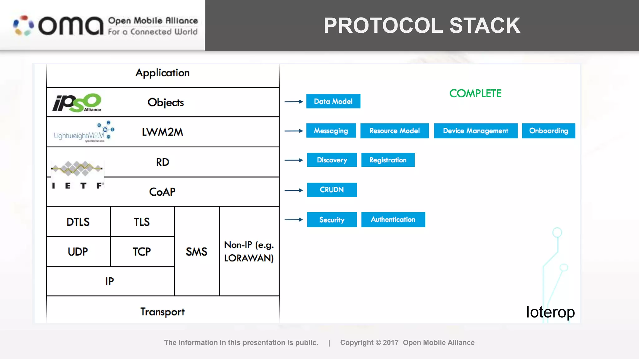 PROTOCOL STACK
The information in this presentation is public. | Copyright © 2017 Open Mobile Alliance
Ioterop
 