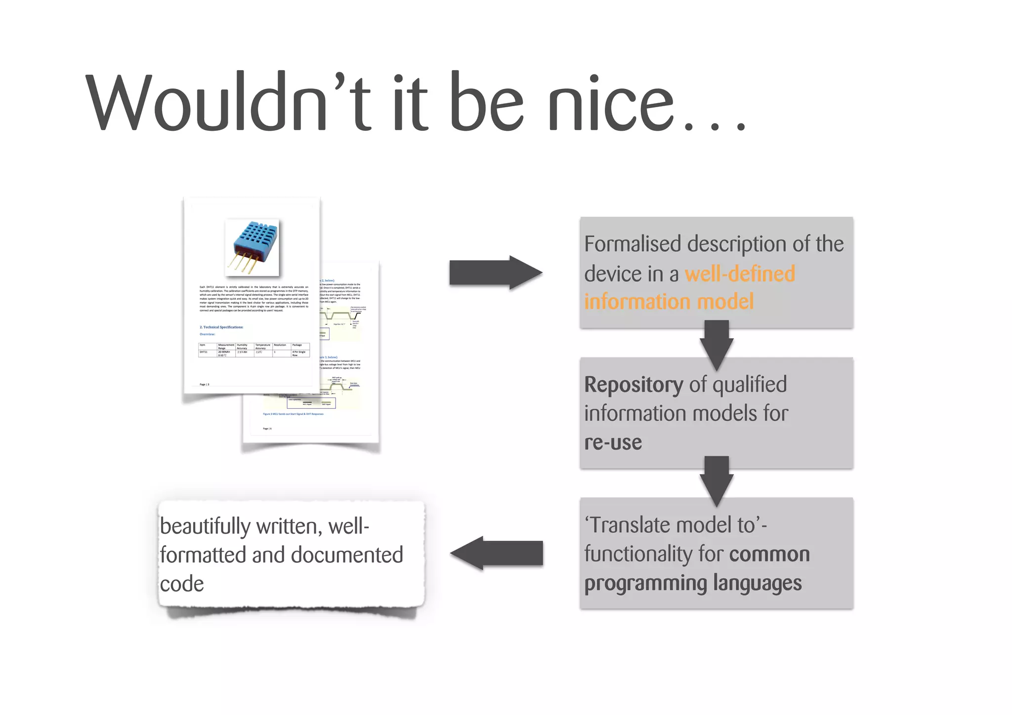 Wouldn’t it be nice…
Formalised description of the
device in a well-defined
information model
Repository of qualified
information models for
re-use
‘Translate model to’-
functionality for common
programming languages
beautifully written, well-
formatted and documented
code
 