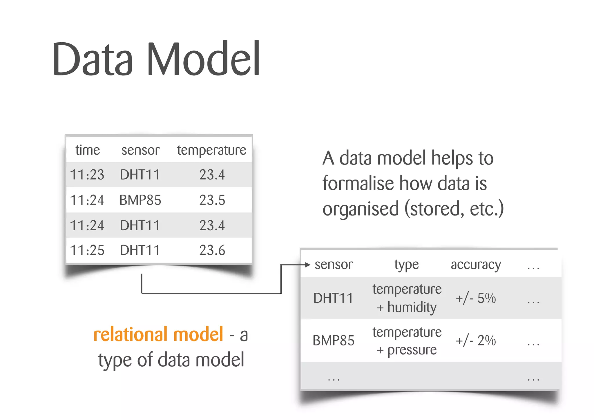 Data Model
A data model helps to
formalise how data is
organised (stored, etc.)
time sensor temperature
11:23 DHT11 23.4
11:24 BMP85 23.5
11:24 DHT11 23.4
11:25 DHT11 23.6
sensor type accuracy …
DHT11
temperature
+ humidity
+/- 5% …
BMP85
temperature
+ pressure
+/- 2% …
… …
relational model - a
type of data model
 