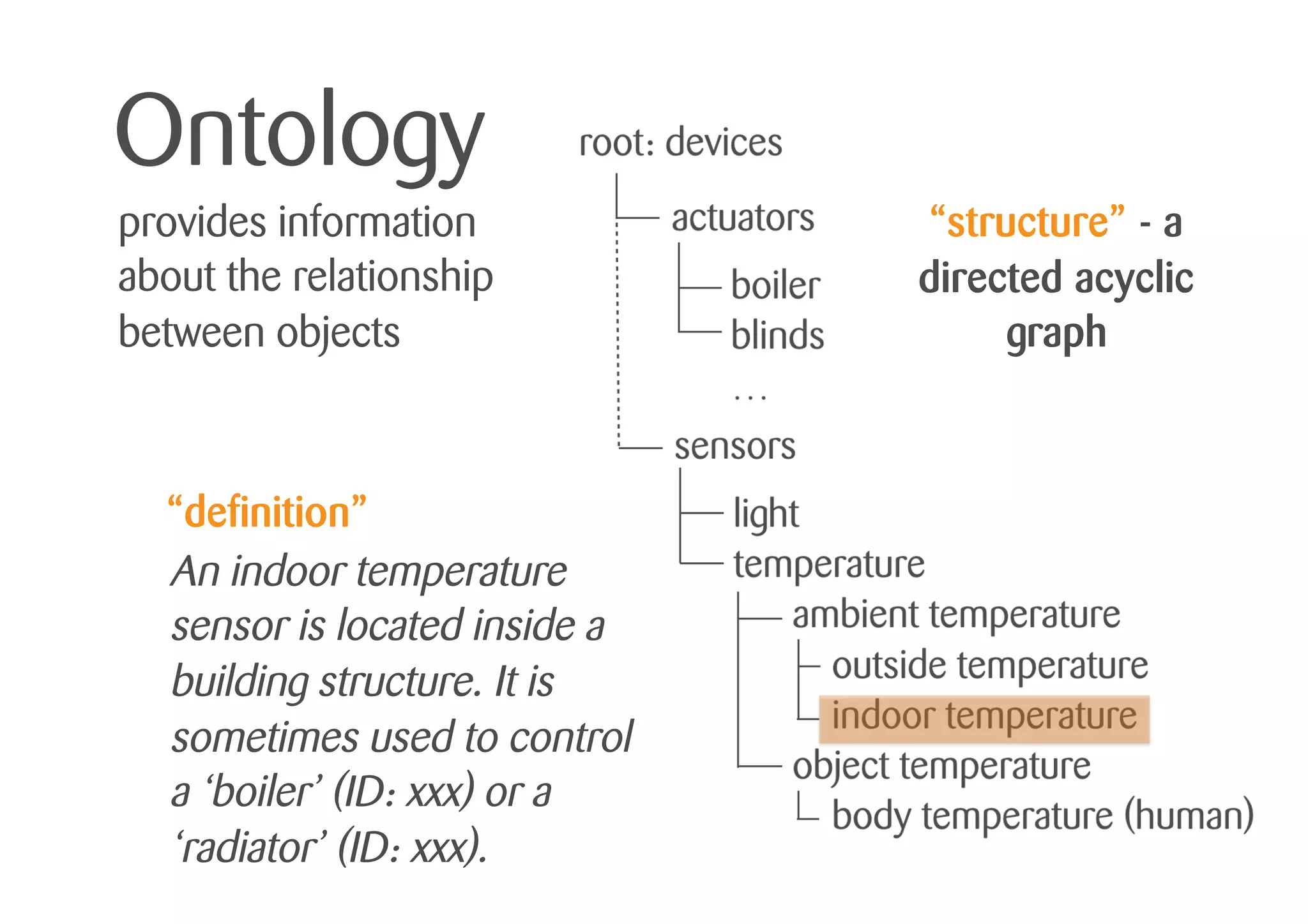 Ontology
“structure” - a
directed acyclic
graph
“definition”
An indoor temperature
sensor is located inside a
building structure. It is
sometimes used to control
a ‘boiler’ (ID: xxx) or a
‘radiator’ (ID: xxx).
provides information
about the relationship
between objects
 