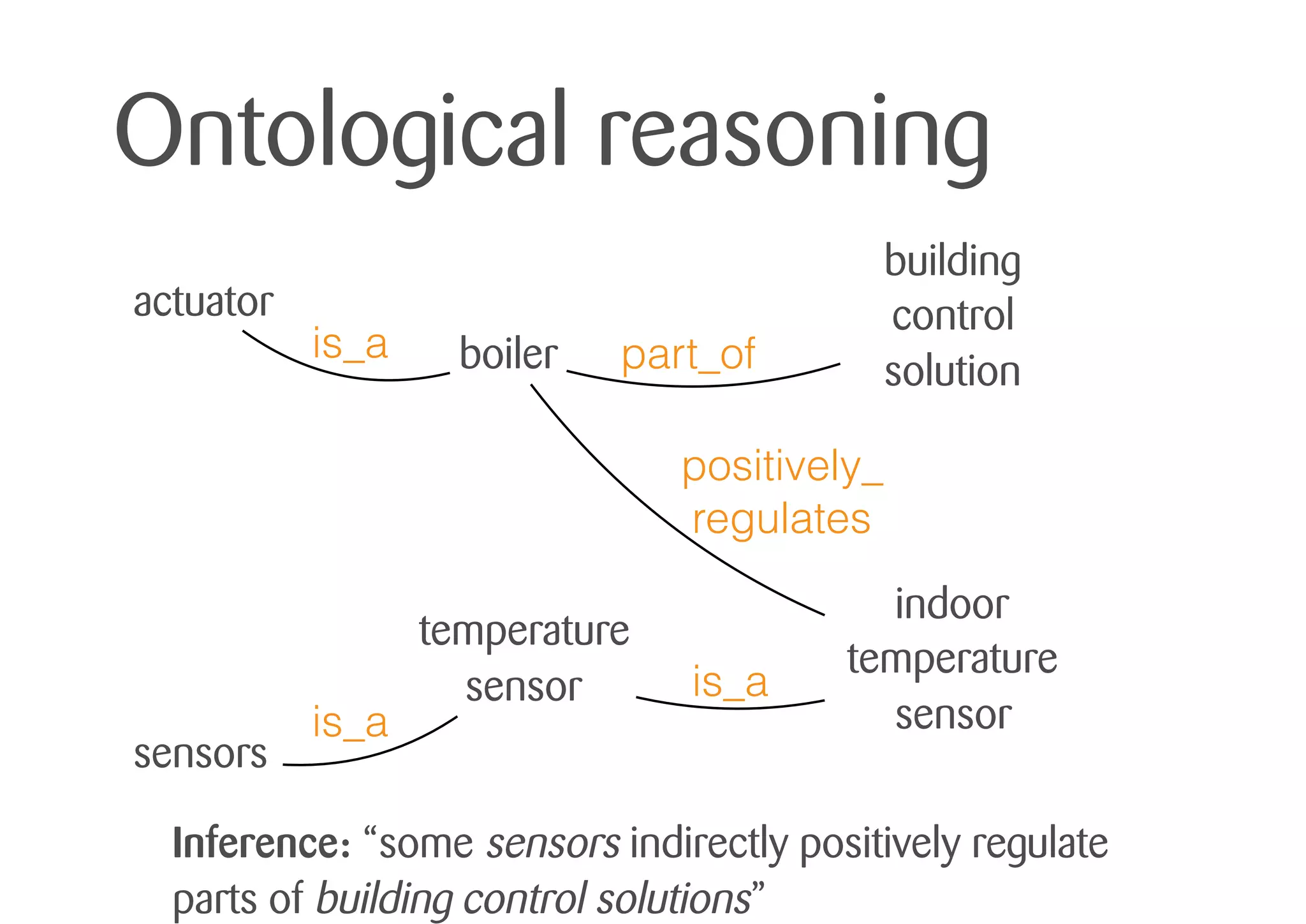 Ontological reasoning
indoor
temperature
sensor
boiler
actuator
sensors
temperature
sensor
is_a
is_a
building
control
solutionpart_ofis_a
positively_
regulates
Inference: “some sensors indirectly positively regulate
parts of building control solutions”
 