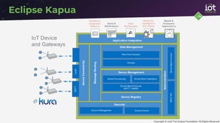 Eclipse IoT Overview | PDF