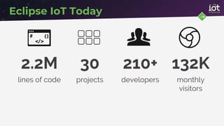 Eclipse IoT Today
2.2M 30 210+ 132K
lines of code projects developers monthly
visitors
 