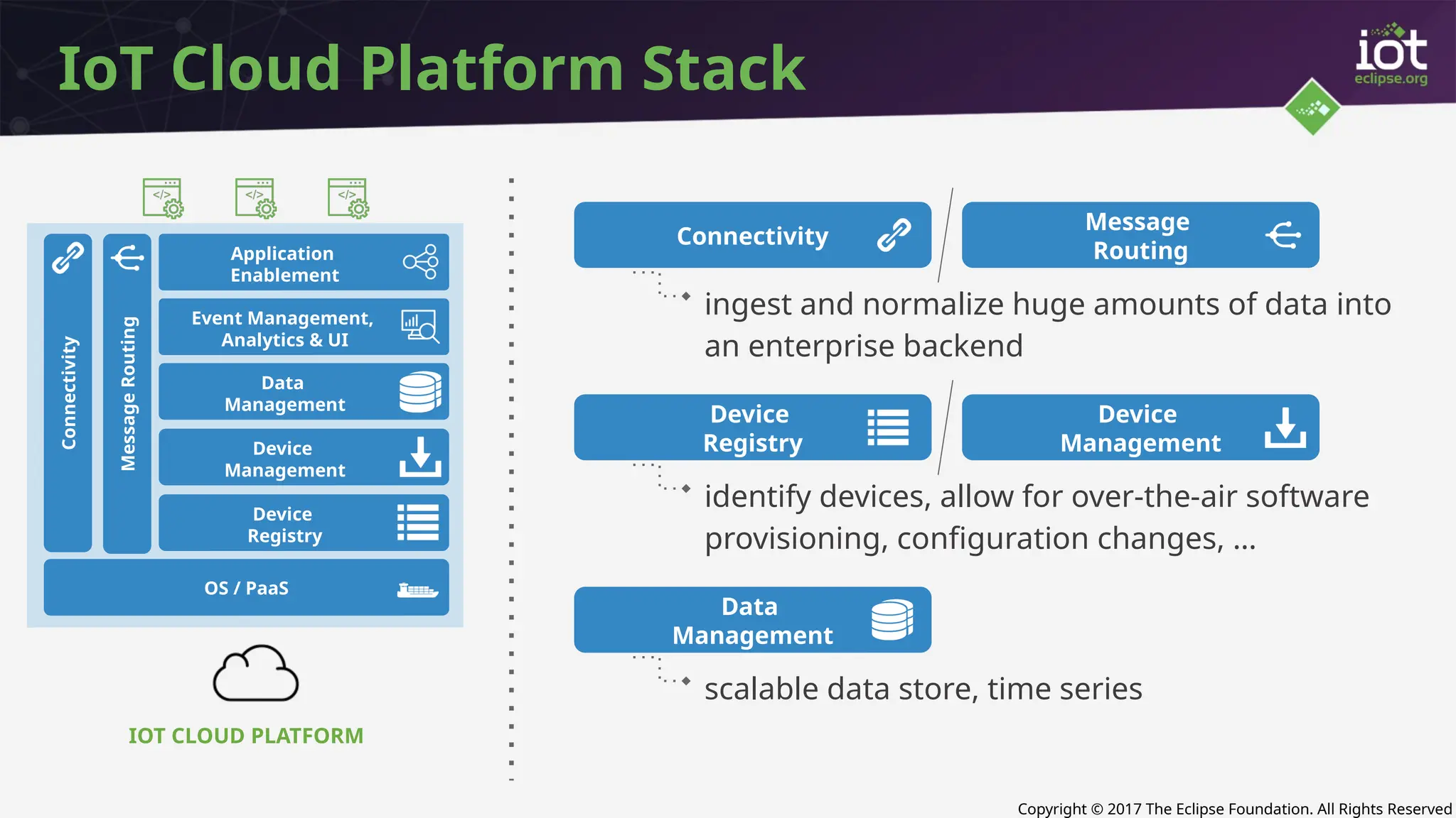 Copyright © 2017 The Eclipse Foundation. All Rights Reserved
IoT Cloud Platform Stack
ingest and normalize huge amounts of data into
an enterprise backend
identify devices, allow for over-the-air software
provisioning, configuration changes, …
scalable data store, time series
IOT CLOUD PLATFORM
Connectivity
Message
Routing
OS / PaaS
Device
Management
Data
Management
Event Management,
Analytics & UI
Device
Registry
Application
Enablement
Connectivity
Message
Routing
Device
Registry
Device
Management
Data
Management
 