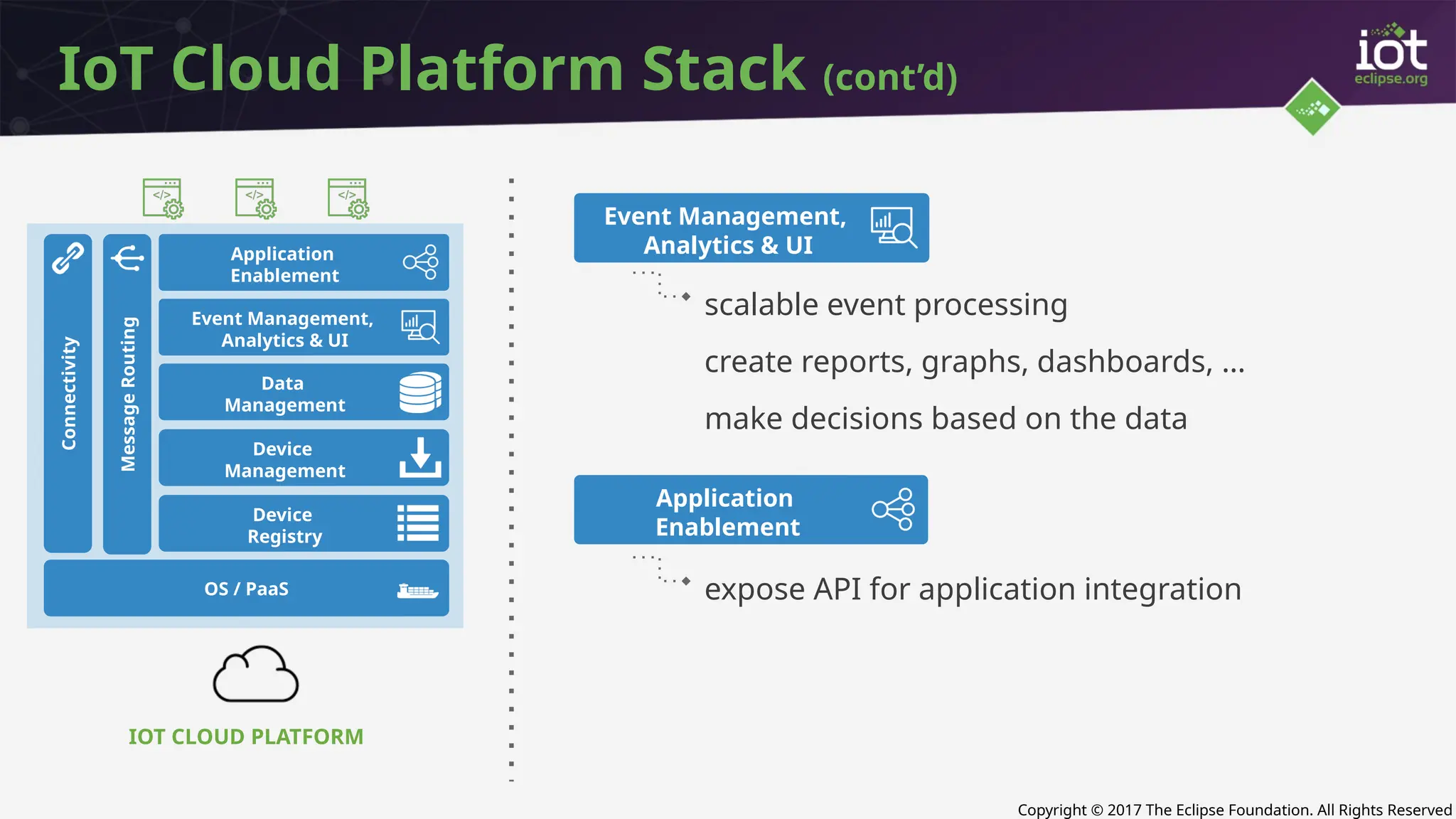 Copyright © 2017 The Eclipse Foundation. All Rights Reserved
IoT Cloud Platform Stack (cont’d)
scalable event processing
create reports, graphs, dashboards, …
make decisions based on the data
expose API for application integration
Event Management,
Analytics & UI
Application
Enablement
IOT CLOUD PLATFORM
Connectivity
Message
Routing
OS / PaaS
Device
Management
Data
Management
Event Management,
Analytics & UI
Device
Registry
Application
Enablement
 
