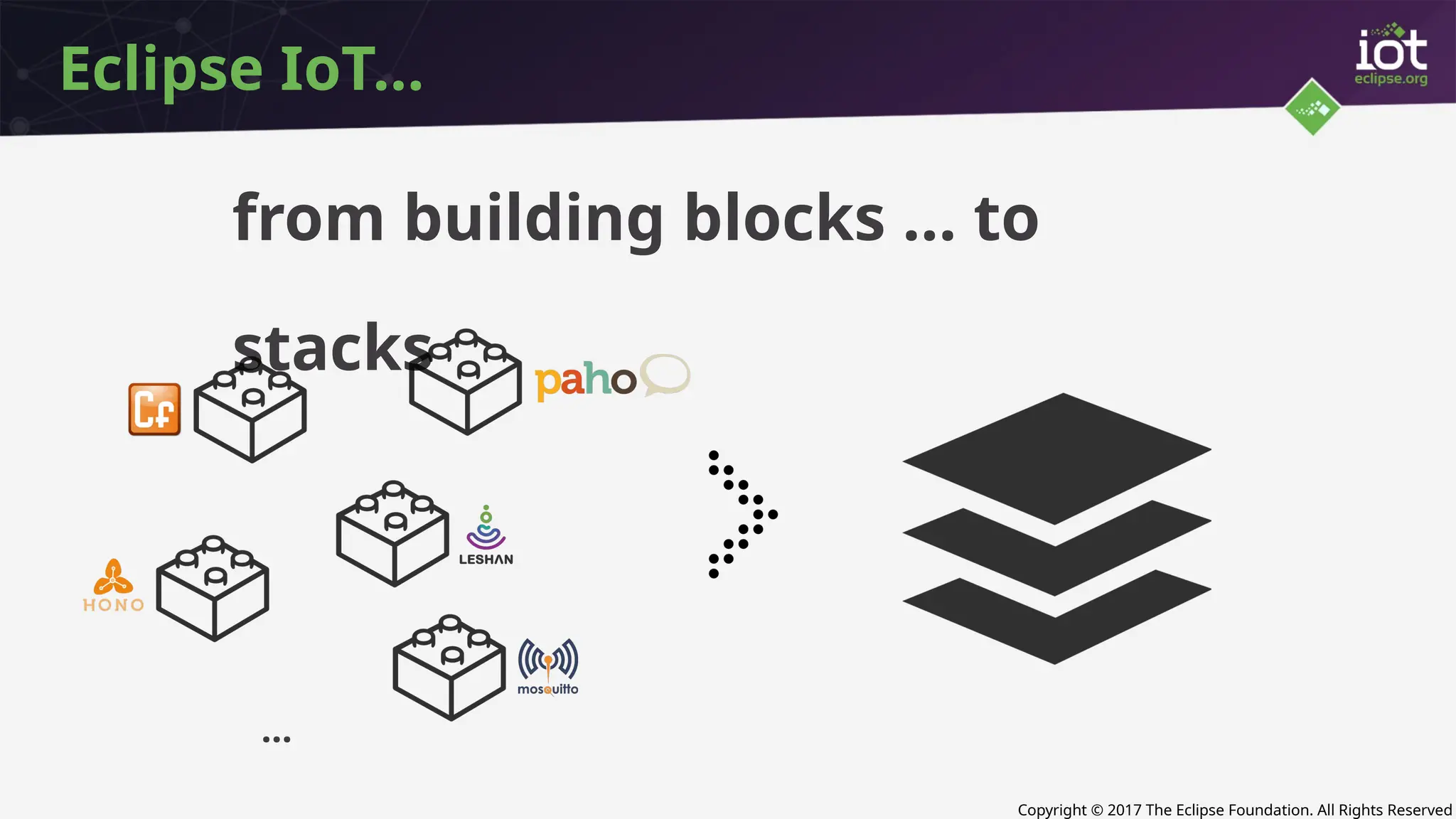 Copyright © 2017 The Eclipse Foundation. All Rights Reserved
Eclipse IoT…
from building blocks … to
stacks
…
 
