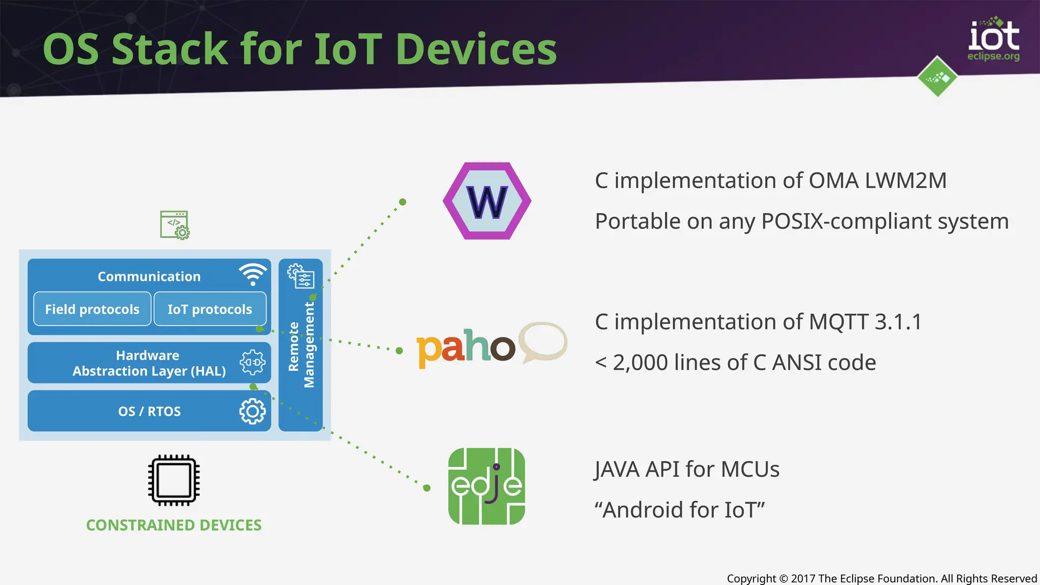 Copyright © 2017 The Eclipse Foundation. All Rights Reserved
Hardware
Abstraction Layer (HAL)
OS / RTOS
Communication
Remote
Management
Field protocols IoT protocols
CONSTRAINED DEVICES
OS Stack for IoT Devices
C implementation of OMA LWM2M
Portable on any POSIX-compliant system
C implementation of MQTT 3.1.1
< 2,000 lines of C ANSI code
JAVA API for MCUs
“Android for IoT”
Hardware
Abstraction Layer (HAL)
OS / RTOS
Communication
Remote
Management
Field protocols IoT protocols
CONSTRAINED DEVICES
OS Stack for IoT Devices
C implementation of OMA LWM2M
Portable on any POSIX-compliant system
C implementation of MQTT 3.1.1
< 2,000 lines of C ANSI code
JAVA API for MCUs
“Android for IoT”
 