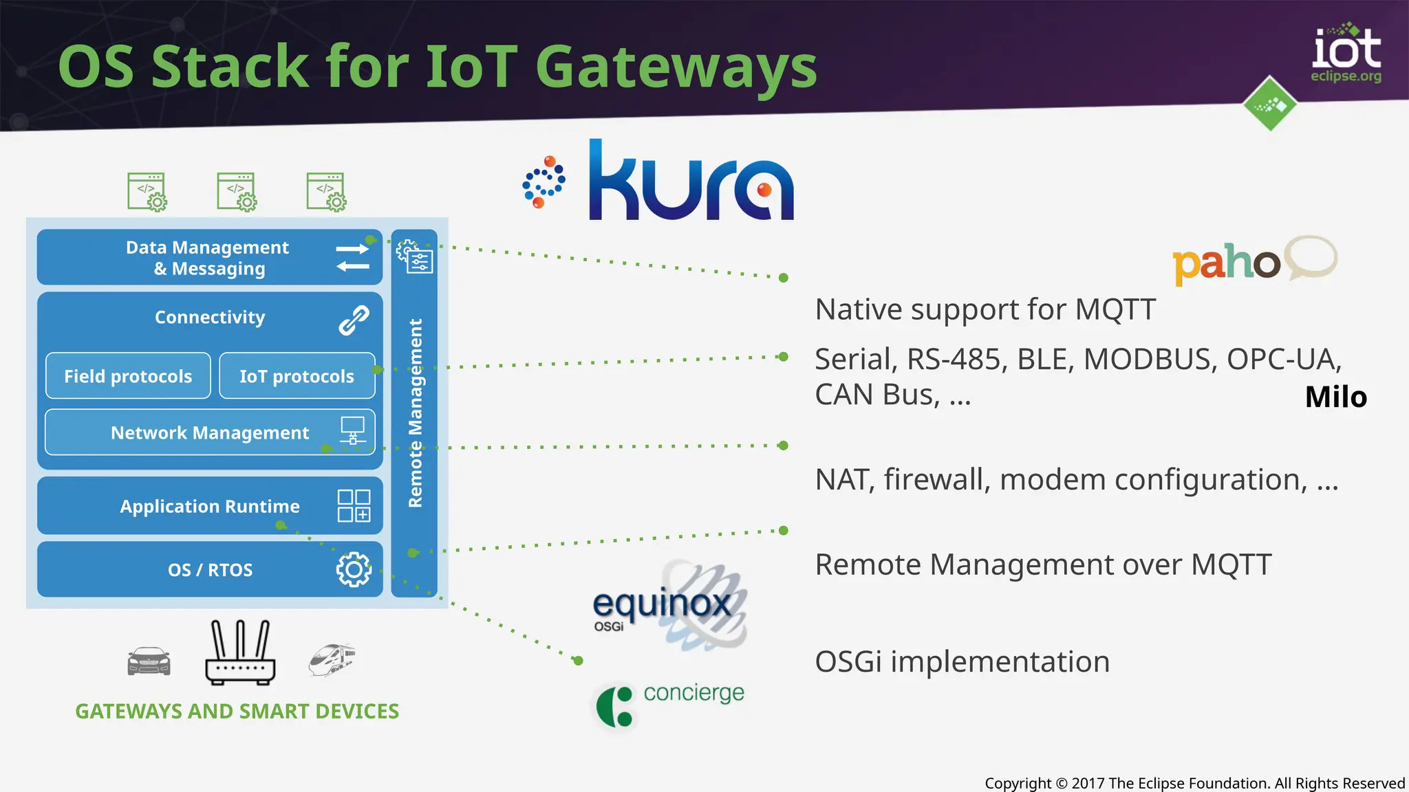 Copyright © 2017 The Eclipse Foundation. All Rights Reserved
OS Stack for IoT Gateways
OSGi implementation
Native support for MQTT
Serial, RS-485, BLE, MODBUS, OPC-UA,
CAN Bus, …
NAT, firewall, modem configuration, …
Remote Management over MQTT
Milo
GATEWAYS AND SMART DEVICES
Remote
Management
Application Runtime
Data Management
& Messaging
OS / RTOS
Connectivity
Field protocols IoT protocols
Network Management
 