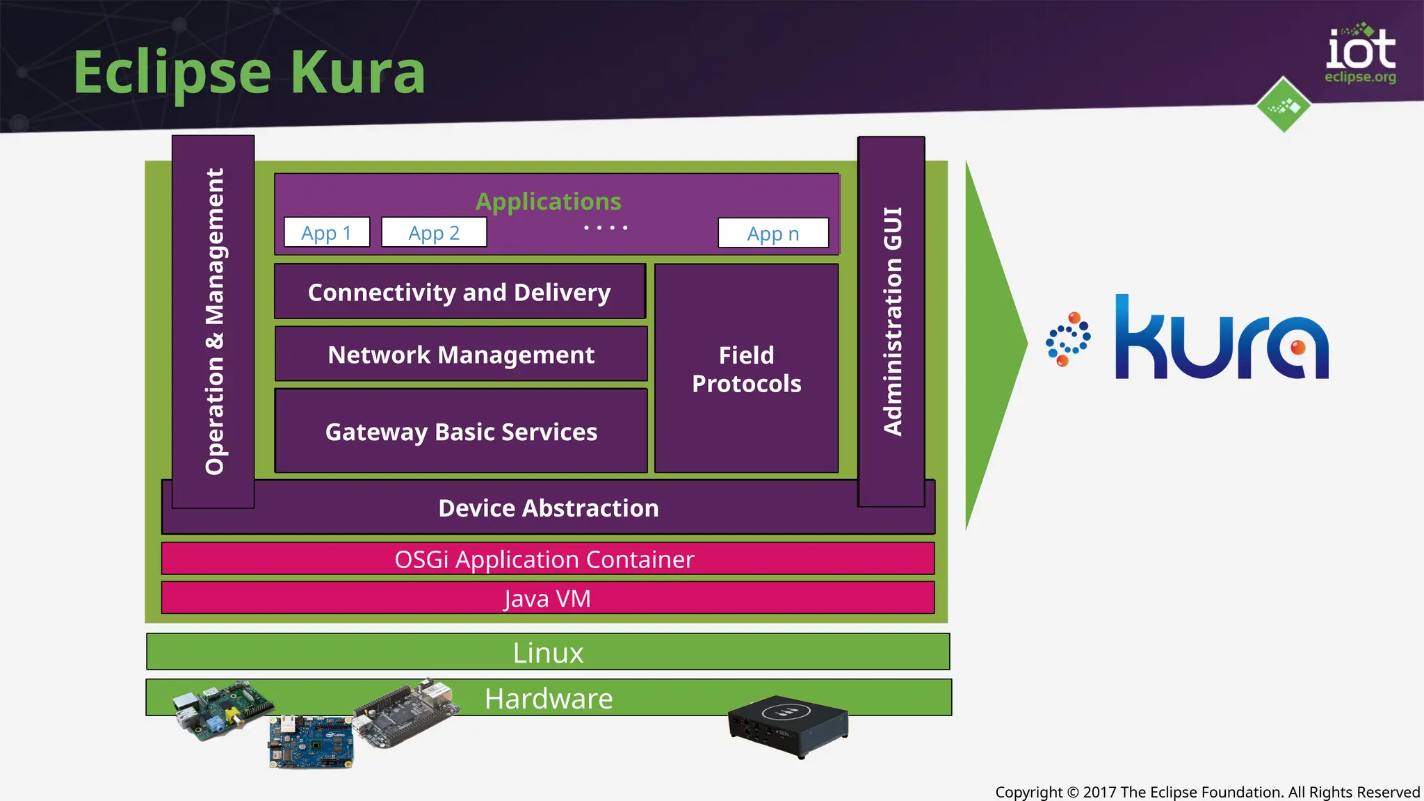 Copyright © 2017 The Eclipse Foundation. All Rights Reserved
Java VM
OSGi Application Container
Device Abstraction
Gateway Basic Services
Network Configuration
Network Management Field
Protocols
Connectivity and Delivery
Administration
GUI
Operation
&
Management
Linux
Hardware
App 1 App 2 App n
. . . .
Applications
Eclipse Kura
 