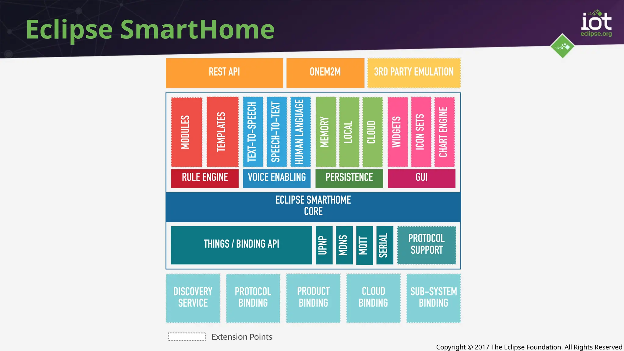 Copyright © 2017 The Eclipse Foundation. All Rights Reserved
Eclipse SmartHome
Extension Points
 