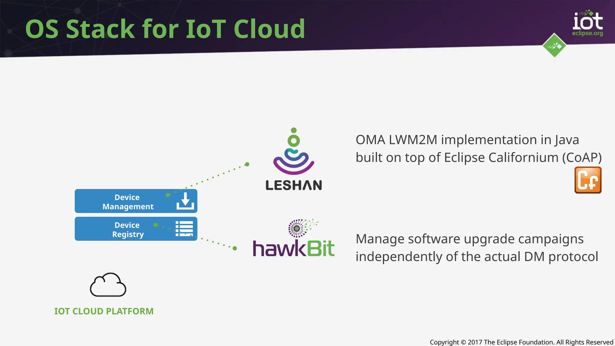 Copyright © 2017 The Eclipse Foundation. All Rights Reserved
Device
Management
Device
Registry
OS Stack for IoT Cloud
OMA LWM2M implementation in Java
built on top of Eclipse Californium (CoAP)
Manage software upgrade campaigns
independently of the actual DM protocol
IOT CLOUD PLATFORM
 