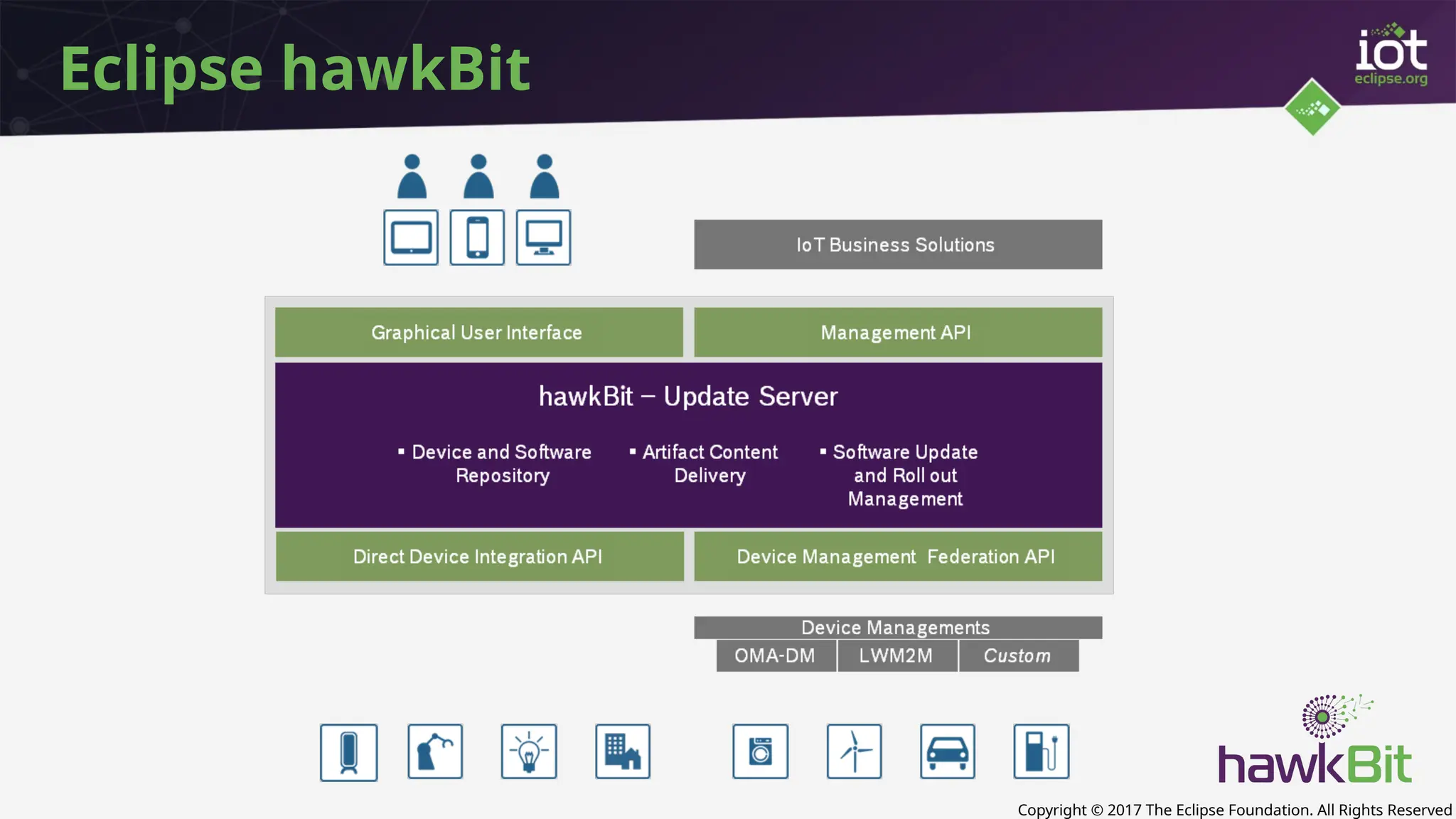 Copyright © 2017 The Eclipse Foundation. All Rights Reserved
Eclipse hawkBit
 