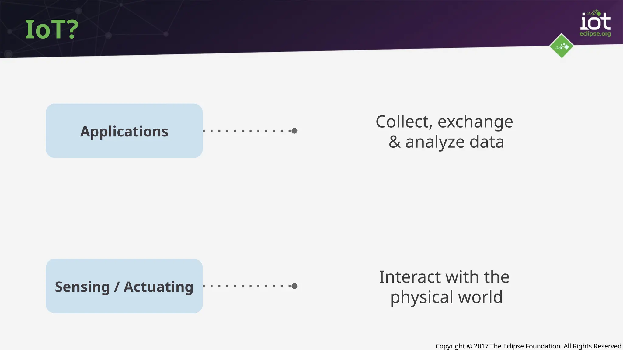 Copyright © 2017 The Eclipse Foundation. All Rights Reserved
IoT?
Applications
Sensing / Actuating
Interact with the
physical world
Collect, exchange
& analyze data
 