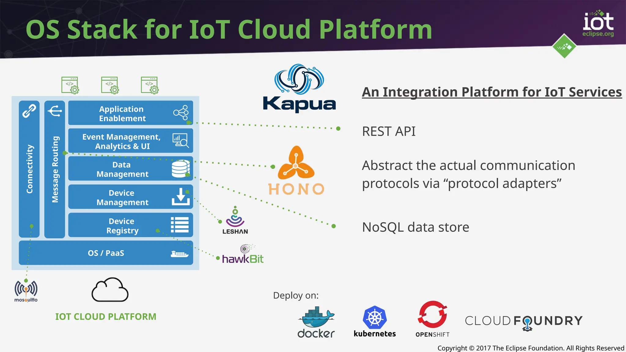 Copyright © 2017 The Eclipse Foundation. All Rights Reserved
IOT CLOUD PLATFORM
Connectivity
Message
Routing
OS / PaaS
Device
Management
Data
Management
Event Management,
Analytics & UI
Device
Registry
Application
Enablement
OS Stack for IoT Cloud Platform
Abstract the actual communication
protocols via “protocol adapters”
Deploy on:
An Integration Platform for IoT Services
NoSQL data store
REST API
 
