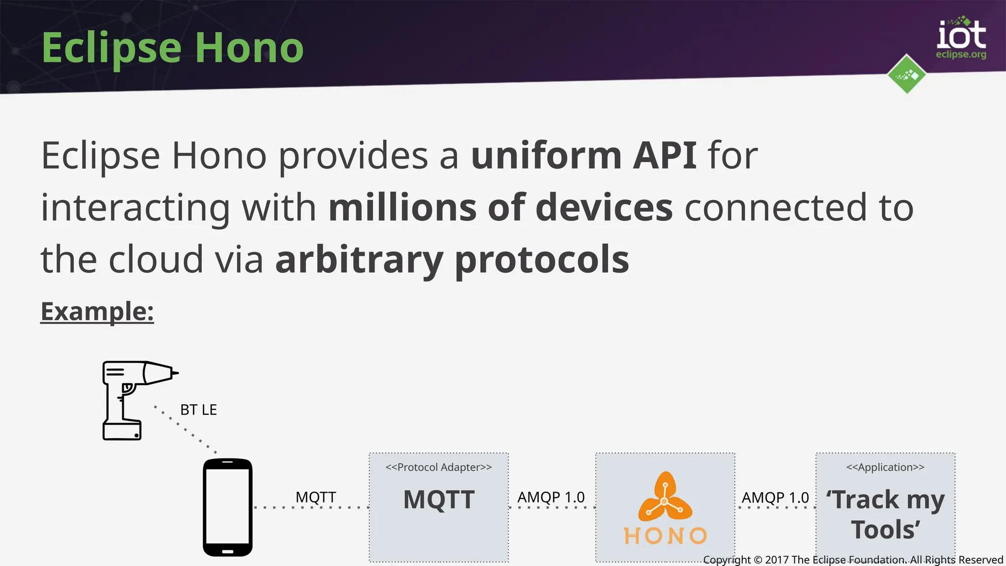 Copyright © 2017 The Eclipse Foundation. All Rights Reserved
Eclipse Hono
Eclipse Hono provides a uniform API for
interacting with millions of devices connected to
the cloud via arbitrary protocols
Example:
<<Protocol Adapter>>
MQTT
<<Application>>
‘Track my
Tools’
BT LE
AMQP 1.0
AMQP 1.0
MQTT
 