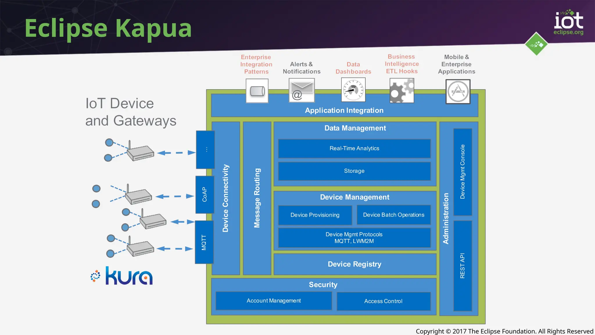 Copyright © 2017 The Eclipse Foundation. All Rights Reserved
Eclipse Kapua
 