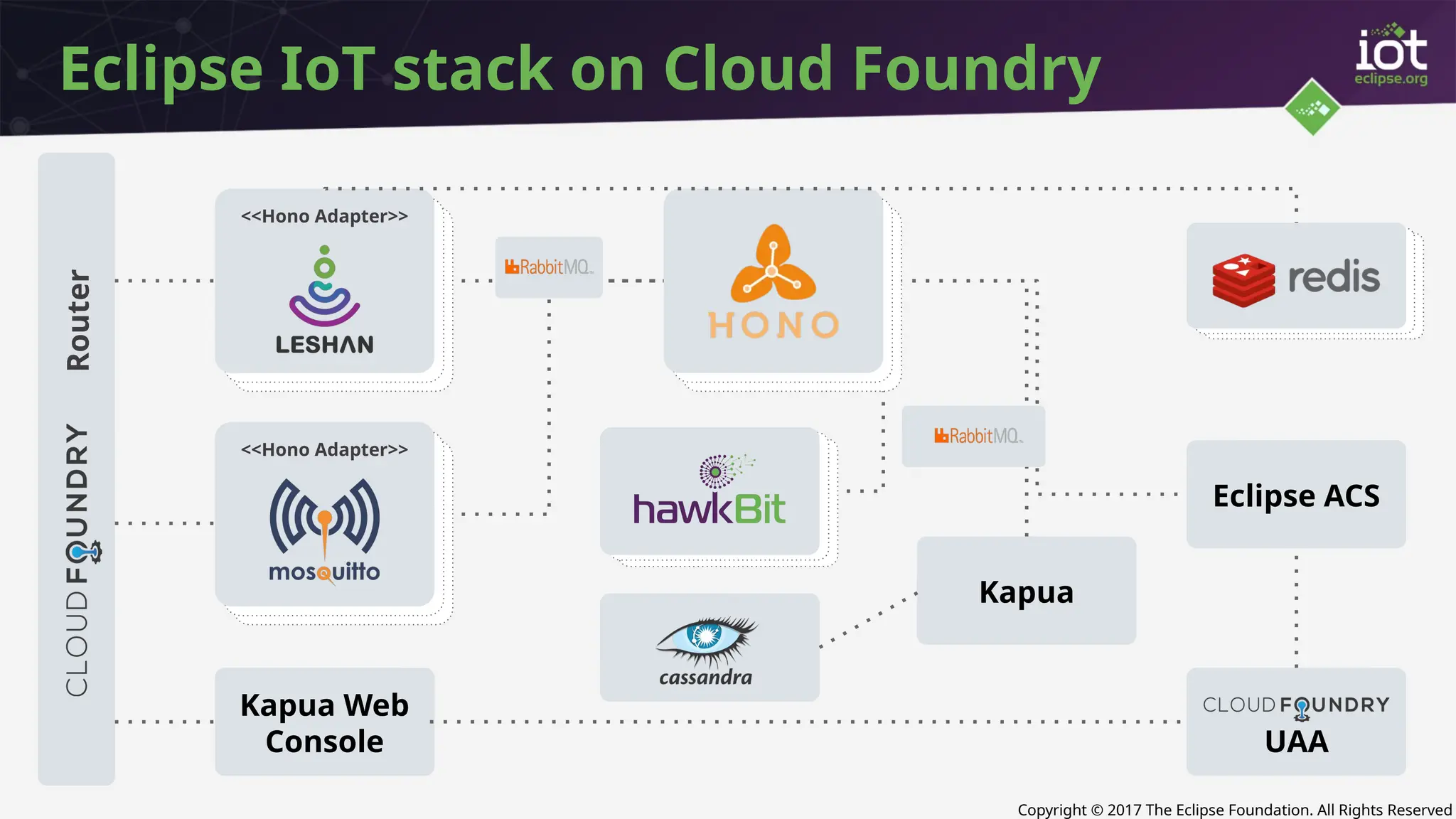 Copyright © 2017 The Eclipse Foundation. All Rights Reserved
Eclipse IoT stack on Cloud Foundry
Router
Eclipse ACS
<<Hono Adapter>>
<<Hono Adapter>>
Kapua Web
Console
Kapua
UAA
 