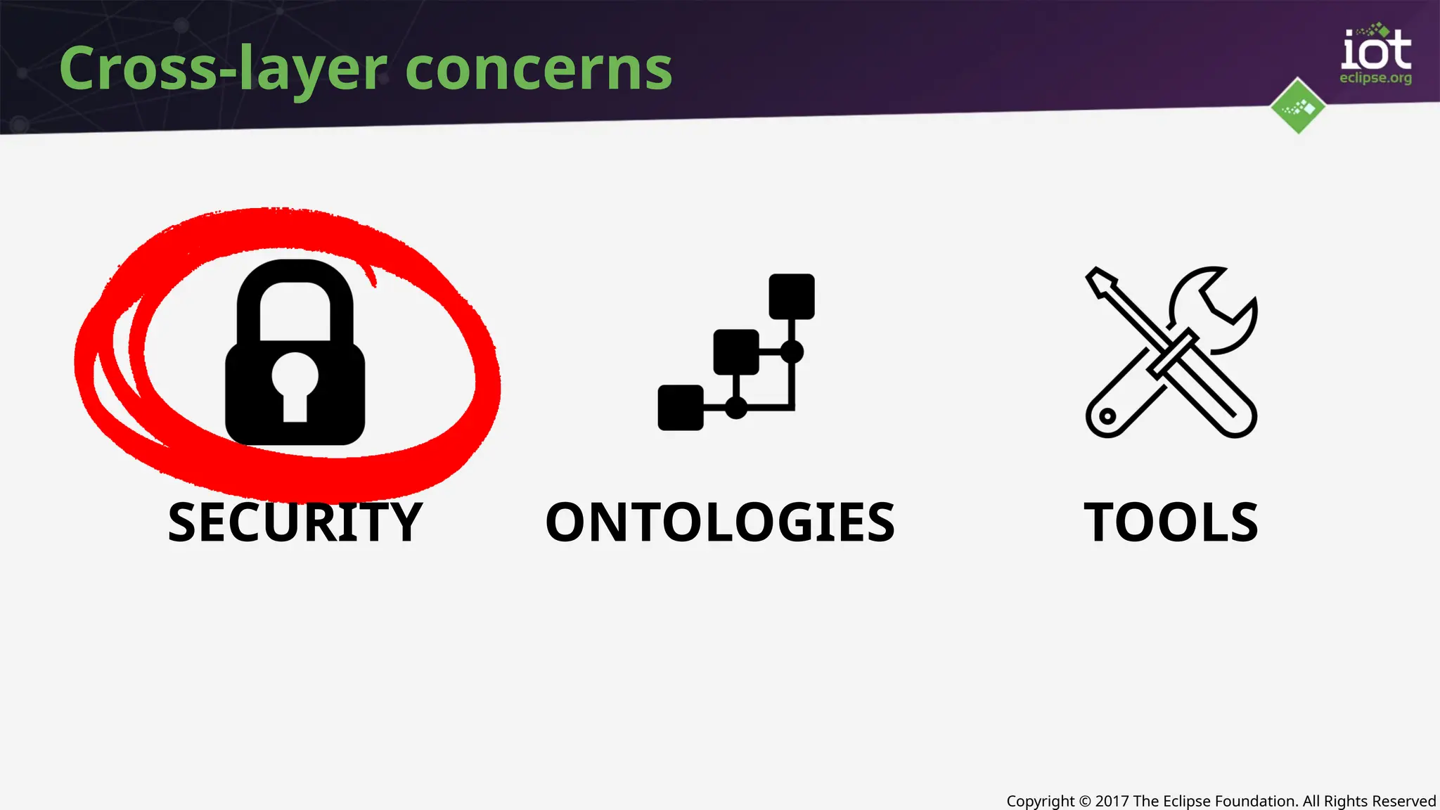 Copyright © 2017 The Eclipse Foundation. All Rights Reserved
Cross-layer concerns
SECURITY ONTOLOGIES TOOLS
 