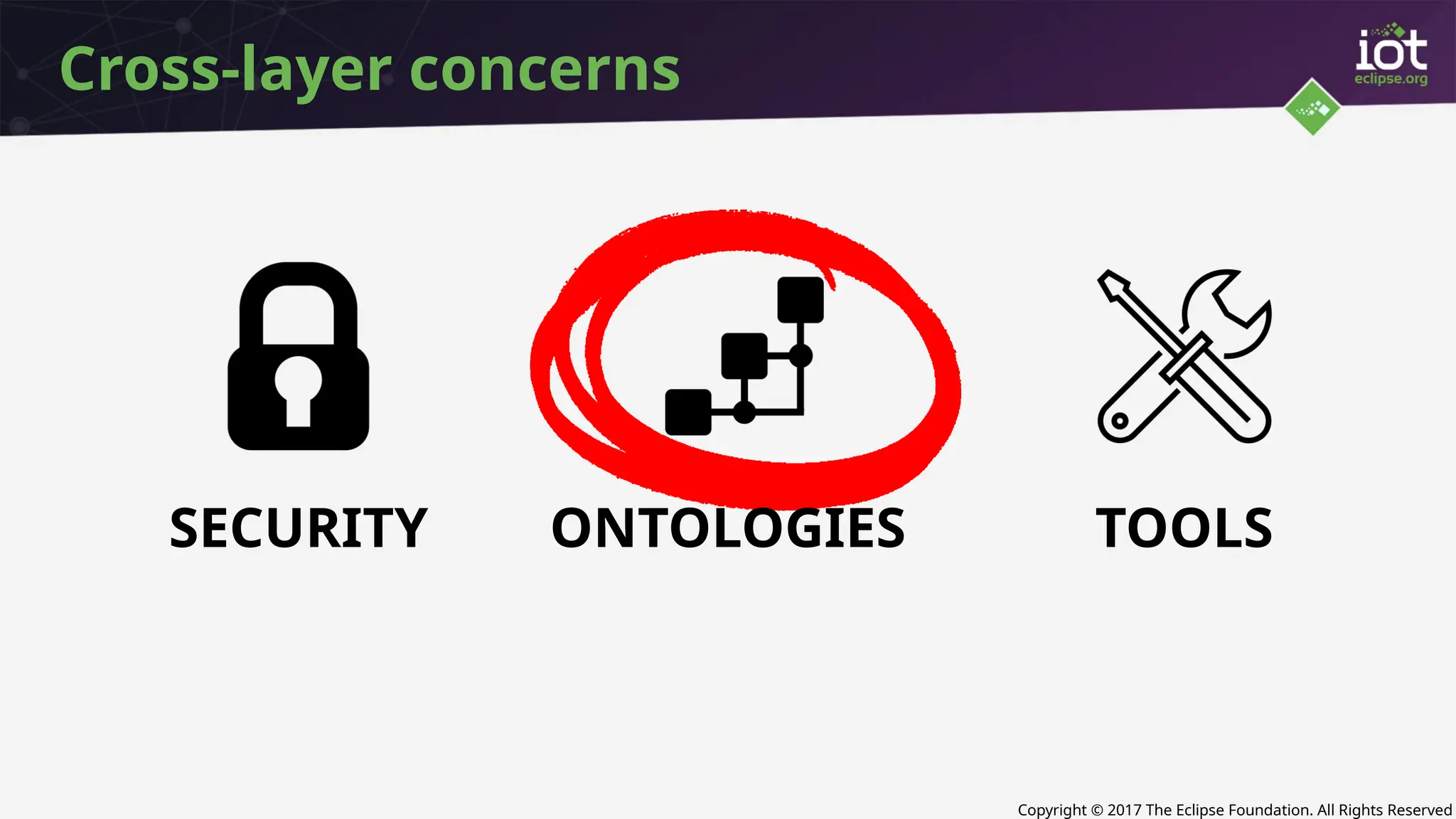 Copyright © 2017 The Eclipse Foundation. All Rights Reserved
Cross-layer concerns
SECURITY ONTOLOGIES TOOLS
 