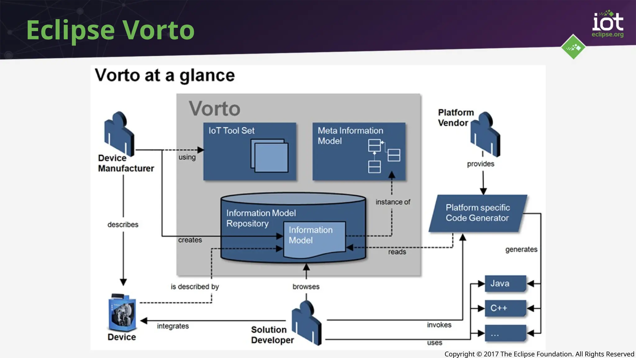 Copyright © 2017 The Eclipse Foundation. All Rights Reserved
Eclipse Vorto
 