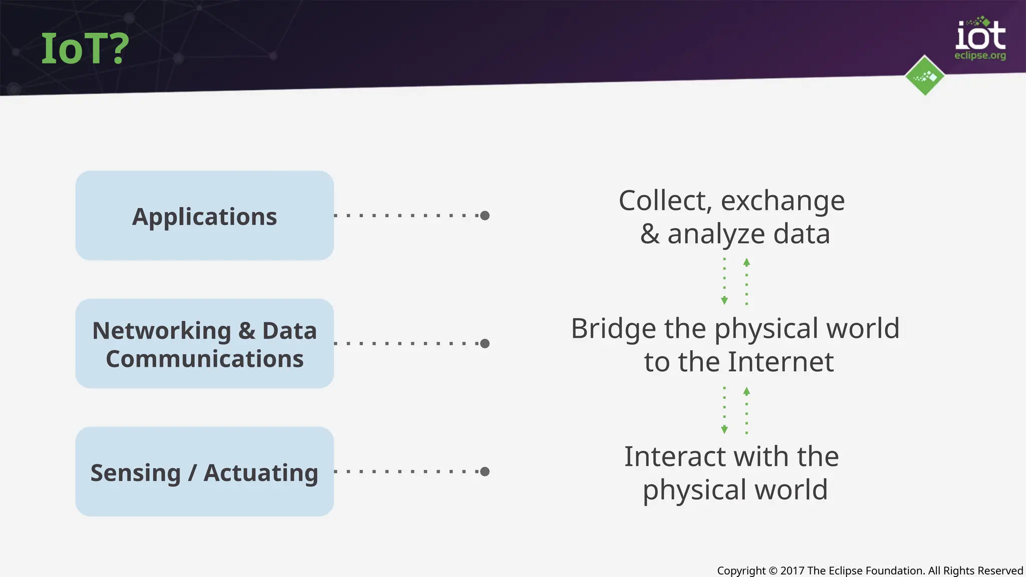 Copyright © 2017 The Eclipse Foundation. All Rights Reserved
IoT?
Applications
Networking & Data
Communications
Sensing / Actuating
Interact with the
physical world
Bridge the physical world
to the Internet
Collect, exchange
& analyze data
 