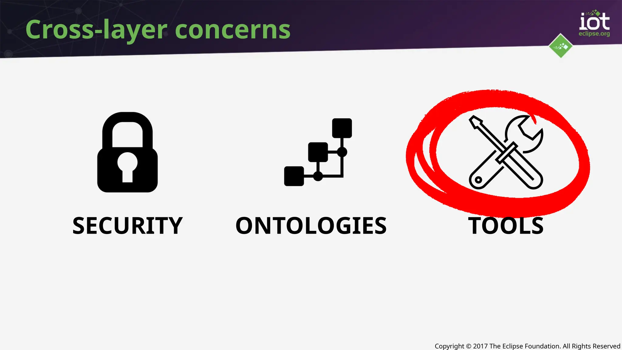 Copyright © 2017 The Eclipse Foundation. All Rights Reserved
Cross-layer concerns
SECURITY ONTOLOGIES TOOLS
 