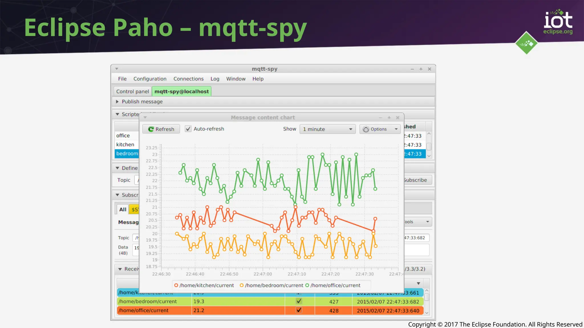 Copyright © 2017 The Eclipse Foundation. All Rights Reserved
Eclipse Paho – mqtt-spy
 
