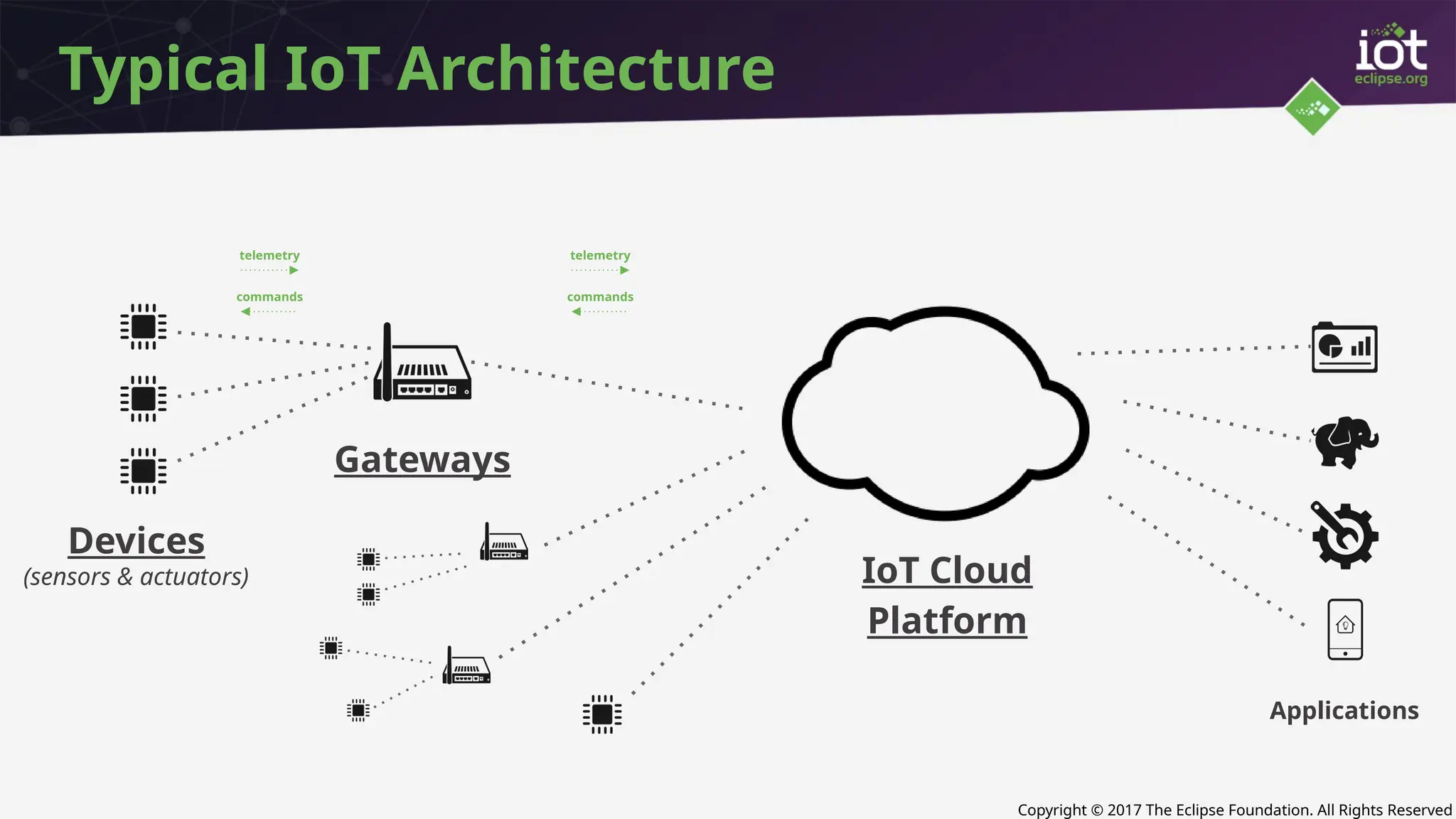 Copyright © 2017 The Eclipse Foundation. All Rights Reserved
Typical IoT Architecture
Devices
(sensors & actuators)
Applications
telemetry
commands
telemetry
commands
IoT Cloud
Platform
Gateways
 