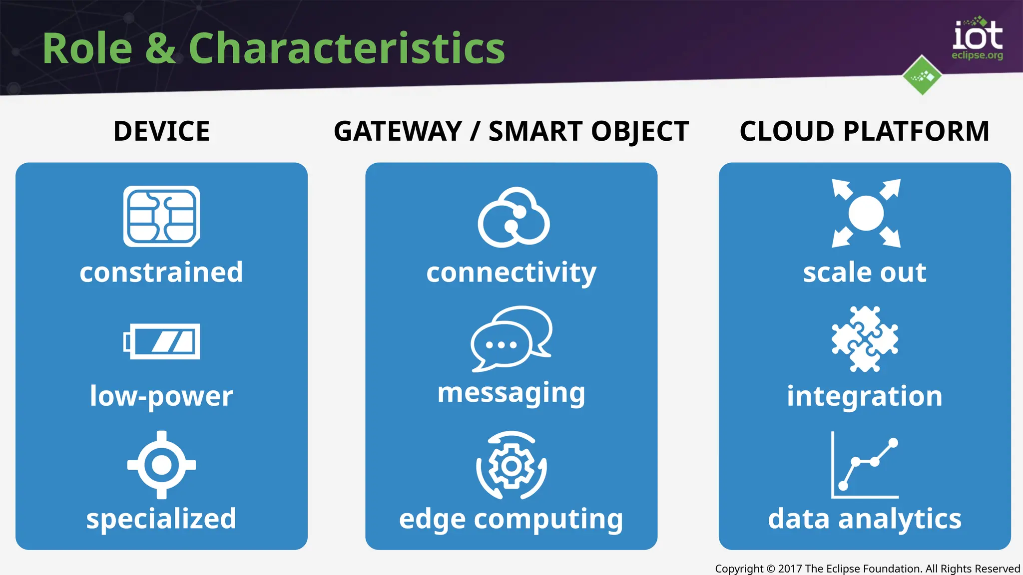 Copyright © 2017 The Eclipse Foundation. All Rights Reserved
Role & Characteristics
DEVICE GATEWAY / SMART OBJECT CLOUD PLATFORM
constrained
low-power
specialized
connectivity
messaging
edge computing
scale out
integration
data analytics
 