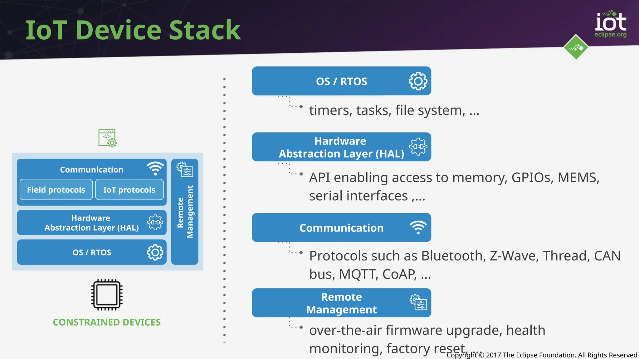 Copyright © 2017 The Eclipse Foundation. All Rights Reserved
Communication
IoT Device Stack
OS / RTOS*
* optional
timers, tasks, file system, …
API enabling access to memory, GPIOs, MEMS,
serial interfaces ,…
Protocols such as Bluetooth, Z-Wave, Thread, CAN
bus, MQTT, CoAP, …
over-the-air firmware upgrade, health
monitoring, factory reset, …
OS / RTOS
Hardware
Abstraction Layer (HAL)
Remote
Management
Hardware
Abstraction Layer (HAL)
OS / RTOS
Communication
Remote
Management
Field protocols IoT protocols
CONSTRAINED DEVICES
 