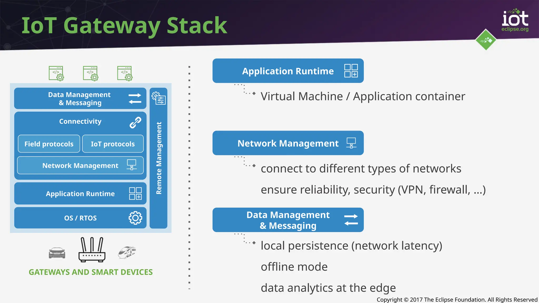 Copyright © 2017 The Eclipse Foundation. All Rights Reserved
Application Runtime
Network Management
Data Management
& Messaging
IoT Gateway Stack
connect to different types of networks
ensure reliability, security (VPN, firewall, …)
local persistence (network latency)
offline mode
data analytics at the edge
Virtual Machine / Application container
GATEWAYS AND SMART DEVICES
Remote
Management
Application Runtime
Data Management
& Messaging
OS / RTOS
Connectivity
Field protocols IoT protocols
Network Management
 