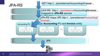 JPA-RS

GET http://.../persistence/Accounting/Invoice/...
JAX-RS http://.../persistence/Accounting/Invoice/...
JAX-RS
mapped to JPA-RS service
JPA-RS
JPA-RS maps URI http://.../persistence/Accounting/

Accounting PU

Invoice/...
to Accounting PU and Invoice entityPU
Contracting PU
Human Resources
...

JPA

26

Beyond Relational and NoSQL to Polyglot and HTML5 | © 2013 Oracle and AGETO; Licensed under a Creative Commons Attribution-Share Alike 3.0 Unported License

 