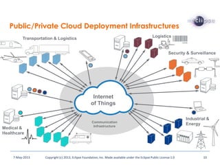 7-May-2013 Copyright (c) 2013, Eclipse Foundation, Inc. Made available under the Eclipse Public License 1.0 10
Transportation & Logistics Logistics
Medical &
Healthcare
Industrial &
EnergyCommunication
Infrastructure
Security & Surveillance
Public/Private Cloud Deployment Infrastructures
Internet
of Things
 