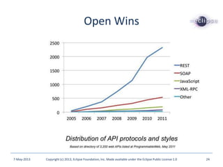 Open Wins
7-May-2013 Copyright (c) 2013, Eclipse Foundation, Inc. Made available under the Eclipse Public License 1.0 24
 