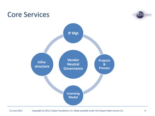 Vendor
Neutral
Governance
IP Mgt
Projects
&
Process
Licensing
Model
Infra-
structure
Core Services
21-June-2012 Copyright (c) 2012, Eclipse Foundation, Inc. Made available under the Eclipse Public License 1.0 4
 